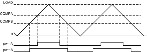 PWMGenerationInUpDownModeExample.gif