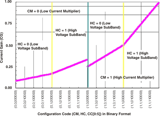 TLC59108 currgain_configcode_lds156.gif