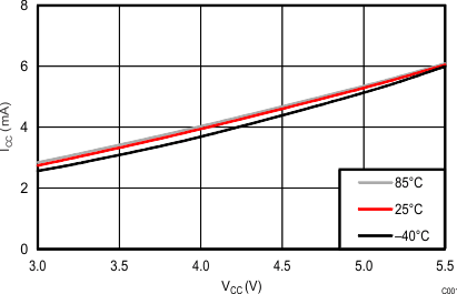 TLC59108F tc_icc_vs_vcc_SLDS162_2.gif