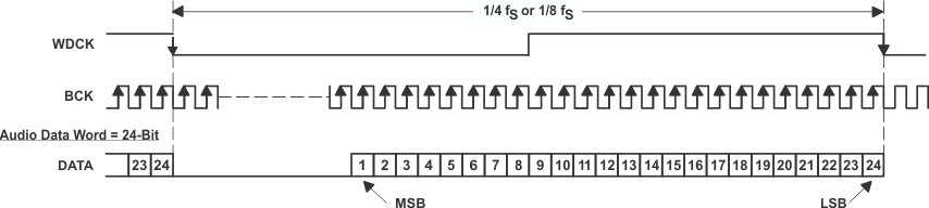 PCM1798 audio_data_input_format_for_external_digital_sles102.gif