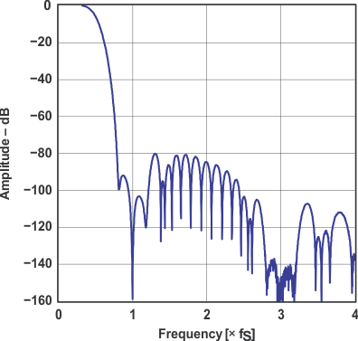 PCM1798 graph_03_sles102.gif