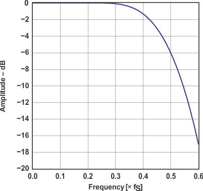 PCM1798 graph_04_sles102.gif