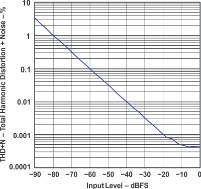PCM1798 graph_17_sles102.gif
