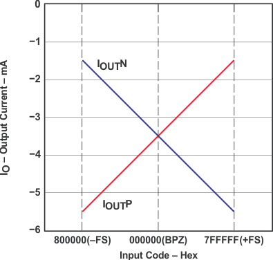 PCM1798 the_relationship_between_digital_input_sles102.gif
