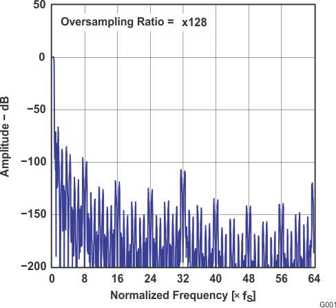 PCM1803A sles142_g001.gif