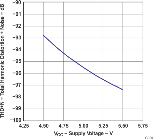 PCM1803A sles142_g009.gif