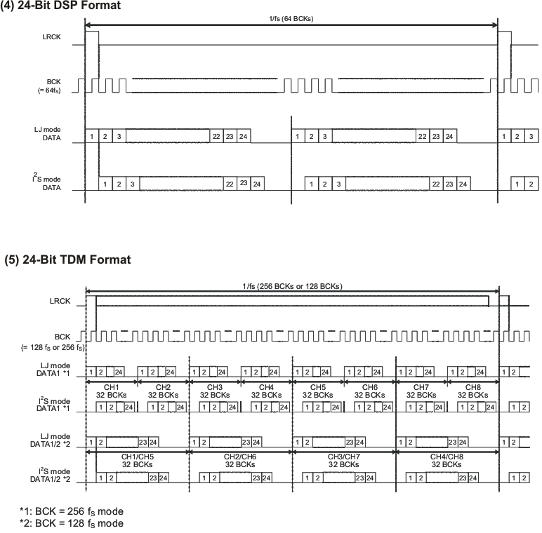 PCM1681 PCM1681-Q1 dsp_fmt_les211.gif