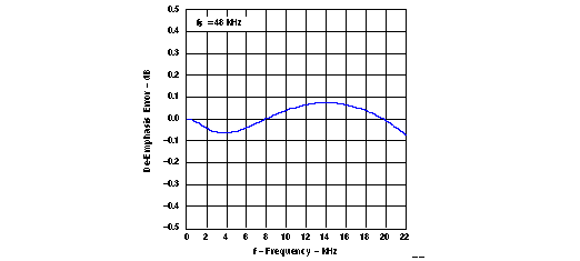PCM1681 PCM1681-Q1 sles133_g010.gif