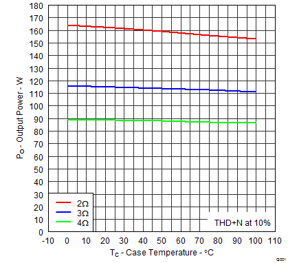 TAS5630B 4p1_TAS5630B_Po_vs_Temp_SE_10uH_PHD_75C_Ch3.png