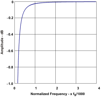 PCM2912A passb_chr_les230.gif