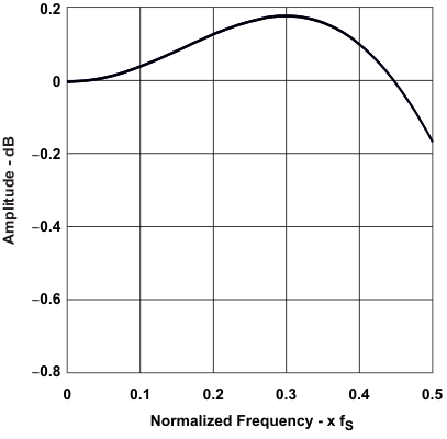 PCM2912A pb_chr_les230.gif