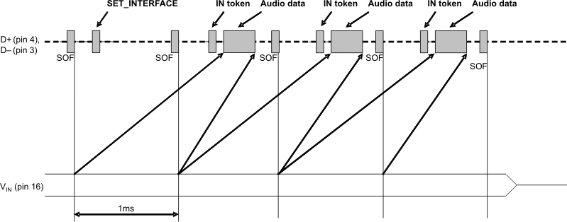 PCM2912A record_les230.gif