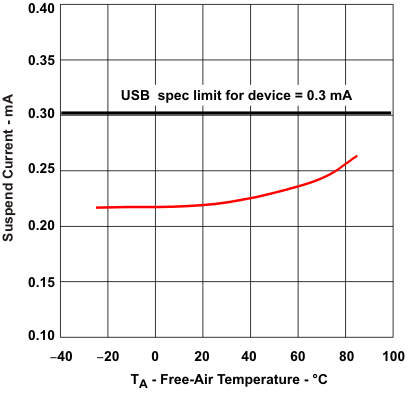 PCM2912A sc_ta_les230.gif