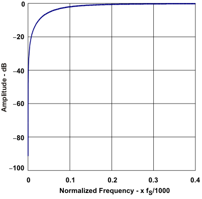 PCM2912A stopb_chr_les230.gif