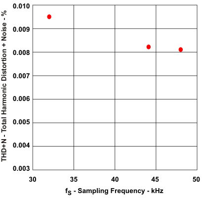 PCM2912A thdn2_fs_les230.gif
