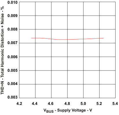 PCM2912A thdn_v_les230.gif