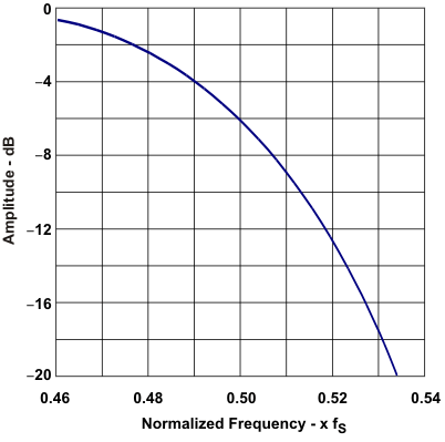 PCM2912A trnsb_res_les230.gif