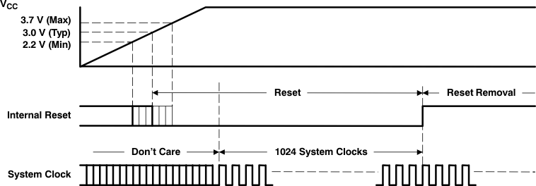 PCM1753-Q1 PCM1754-Q1 power_on_reset_timing_les254.gif
