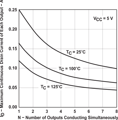 TPIC6C596 graph_06_slis093.gif