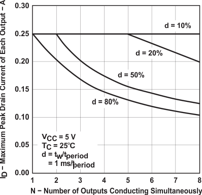 TPIC6C596 graph_07_slis093.gif