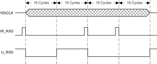 TIR1000 TIR1000I Pos_IR_RXD_Pulse_Decode_Macro_SLLS228.gif