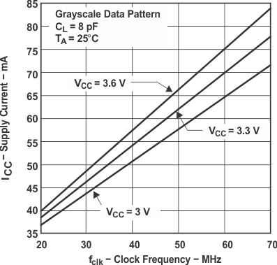 SN75LVDS82 tc_sup_cur_lls259.gif
