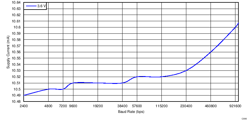 TUSB3410 TUSB3410I C006_SLLS519.png