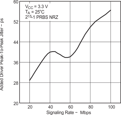 SN65MLVD200A SN65MLVD202A  SN65MLVD204A SN65MLVD205A Added
                        Driver Peak-to-Peak Jitter vs Signaling Rate