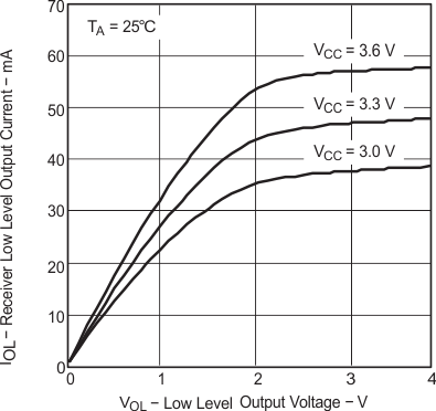 SN65MLVD200A SN65MLVD202A  SN65MLVD204A SN65MLVD205A Receiver Low-Level Output Current vs Low-Level Output Voltage