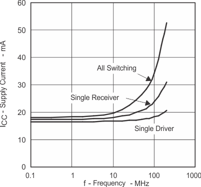 SN65LVDS049 Power Supply Current
vs. Frequency SN65LVDS049 ps_cur_lls575.gif