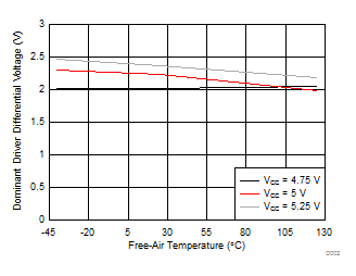 SN65HVDA1050A-Q1 Dominant Driver
Differential Voltage
vs Free-Air Temperature SN65HVDA1050A-Q1 D002_SLLS994.gif
