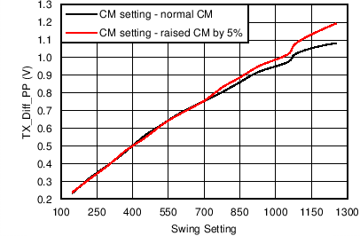 TUSB1310A C003_SLLSE32.png