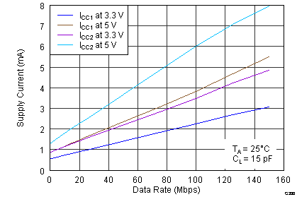 ISO7631FM ISO7631FC ISO7641FC G200_ISO7631FM_ICC_Per_Ch.png