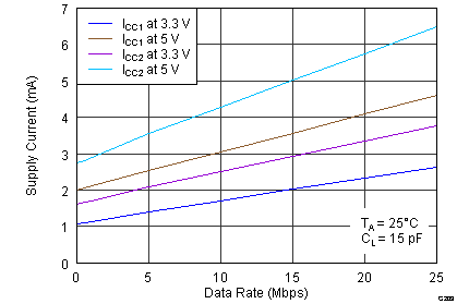 ISO7631FM ISO7631FC ISO7641FC G203_ISO7631FC_ICC_All_Ch.png