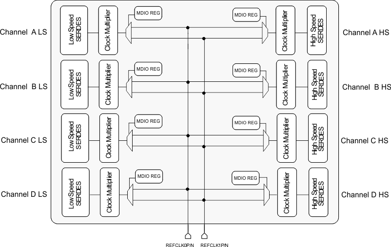 TLK10034 ref_clk_archit_llsec0.gif