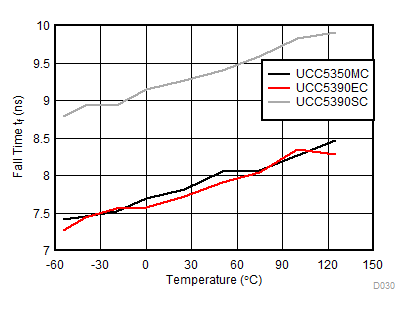 UCC5310 UCC5320 UCC5350 UCC5390 Fall Time vs Temperature UCC5310 UCC5320 UCC5350 UCC5390 Fall Time vs Temperature