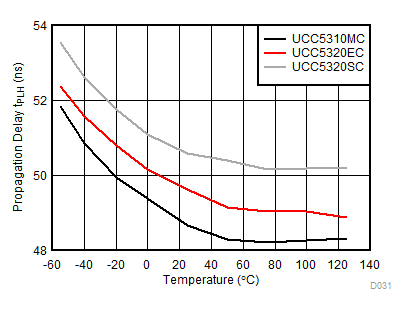 UCC5310 UCC5320 UCC5350 UCC5390 Propagation Delay tPLH vs Temperature UCC5310 UCC5320 UCC5350 UCC5390 Propagation Delay tPLH vs Temperature