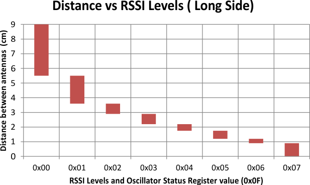 long_side_RSSI_level_measurement_sloa192.gif