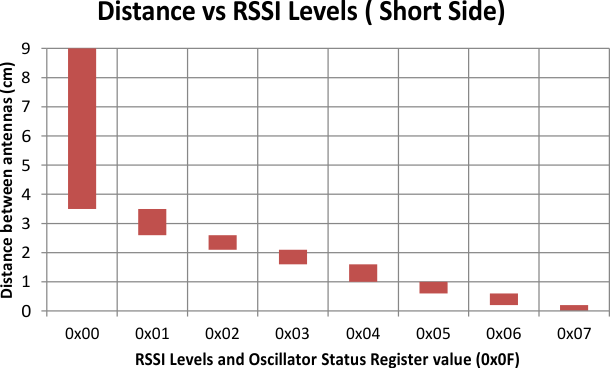 short_side_RSSI_level_measurement_sloa192.gif