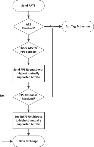fig10_Tag_Activation_Type4A.gif
