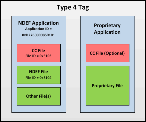 fig19_Type4_NDEF_Structure.gif