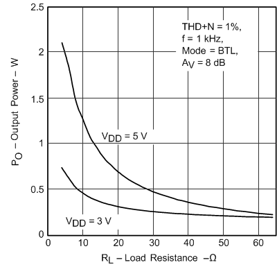 TPA0211 Fig_6_SLOS275.gif