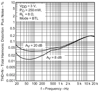 TPA0211 Fig_8_SLOS275.gif