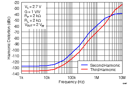 THS4531 G007_Harmonic_Distortion_vs_Frequency_RF=2k_RL=2k.png
