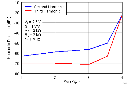 THS4531 G008_Harmonic_Distortion_vs_Output_Voltage_at_1MHz_RF=2k_RL=2k.png