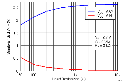 THS4531 G013_Single-Ended_Output_Voltage_Swing_vs_Load_Resistance.png