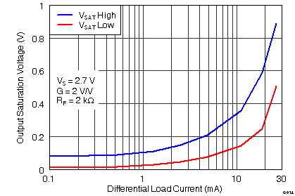 THS4531 G014_Single-Ended_Output_Saturation_Voltage_vs_Load_Current.png