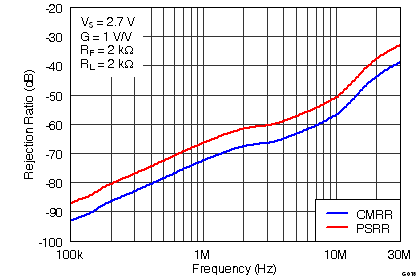 THS4531 G018_Rejection_Ratio_vs_Frequency.png