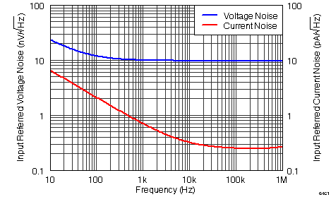 THS4531 G021_Input-Referred_Voltage_Noise_and_Current_Noise_Spectral_Density.png