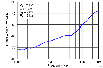 THS4531 G023_Output_Balance_Error_vs_Frequency_RF=2k_RL=1k.png